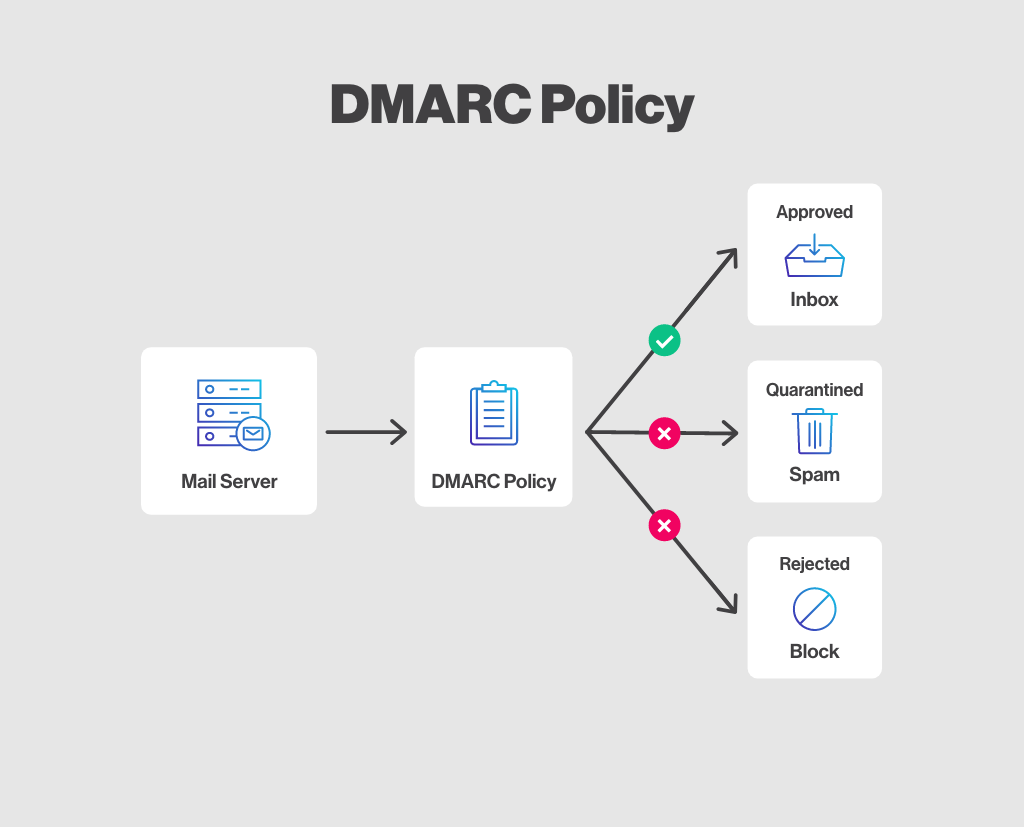 What is DMARC ?