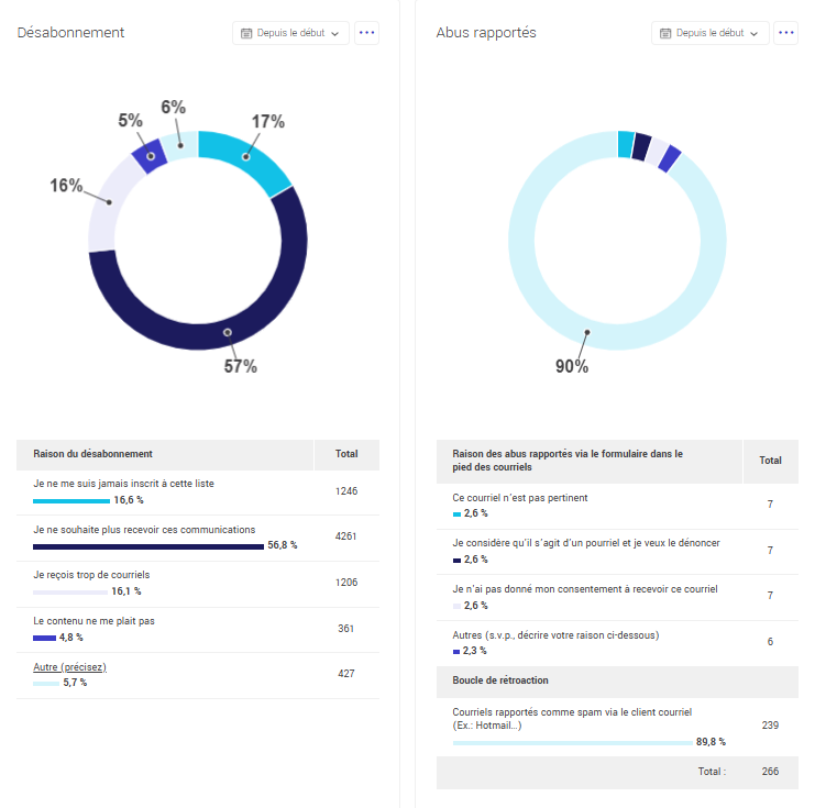 Graphique des désabonnements et abus